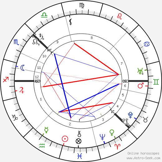 Sven Hedin birth chart, Sven Hedin astro natal horoscope, astrology