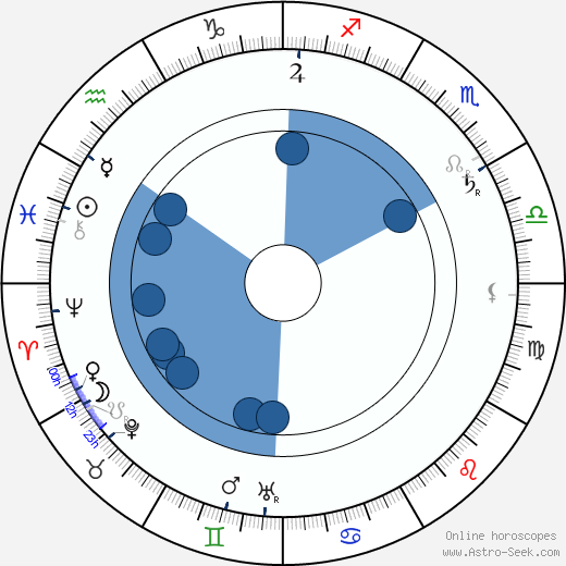 Kazimierz Kamiński wikipedia, horoscope, astrology, instagram