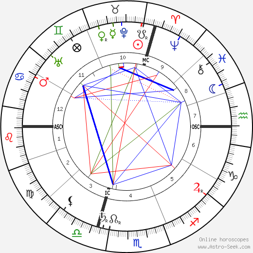 Archduke Otto of Austria birth chart, Archduke Otto of Austria astro natal horoscope, astrology