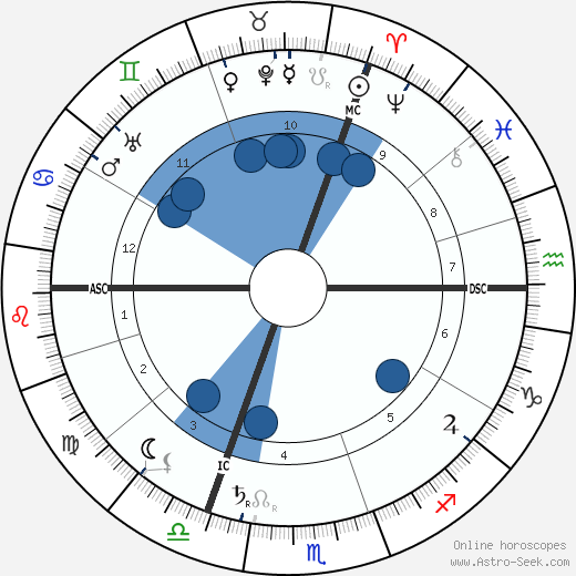 Charles Proteus Steinmetz wikipedia, horoscope, astrology, instagram