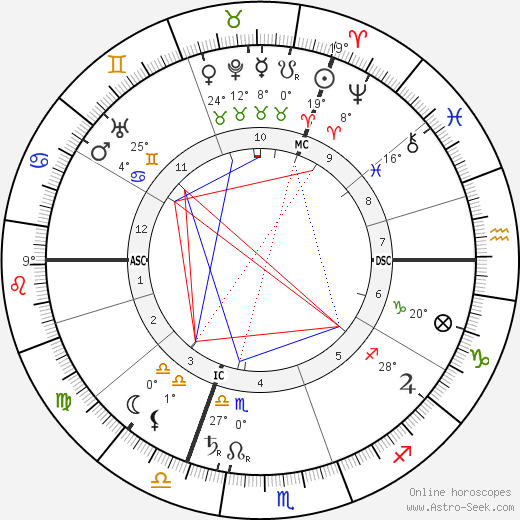 Charles Proteus Steinmetz birth chart, biography, wikipedia 2023, 2024