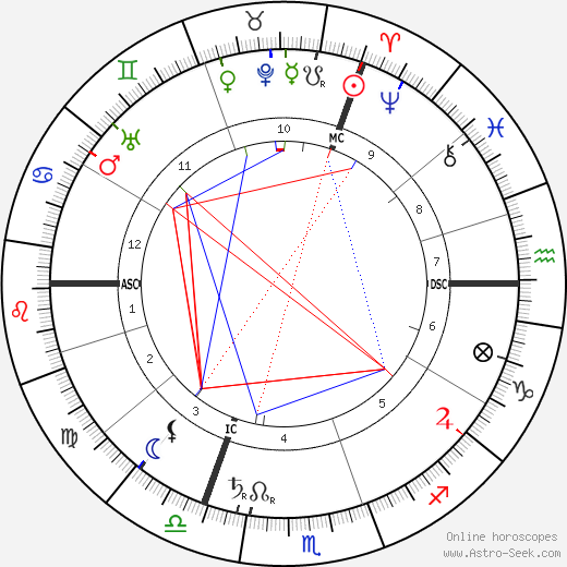 Charles Proteus Steinmetz birth chart, Charles Proteus Steinmetz astro natal horoscope, astrology