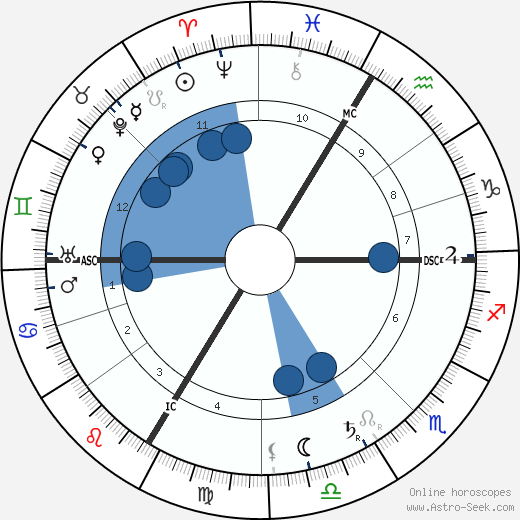 Isolde Beidler Oroscopo, astrologia, Segno, zodiac, Data di nascita, instagram