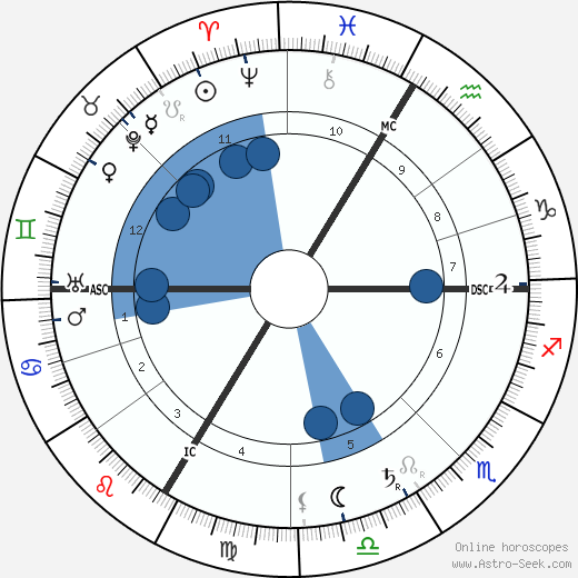 Isolde Beidler wikipedia, horoscope, astrology, instagram