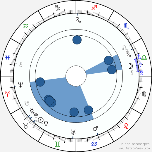 A. E. W. Mason wikipedia, horoscope, astrology, instagram