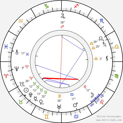 Clyde Fitch birth chart, biography, wikipedia 2024, 2025