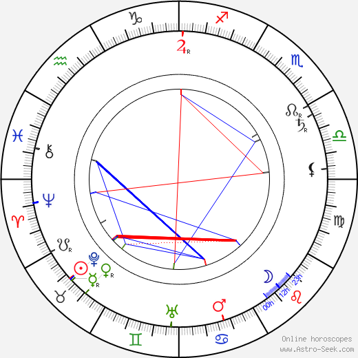 Clyde Fitch birth chart, Clyde Fitch astro natal horoscope, astrology