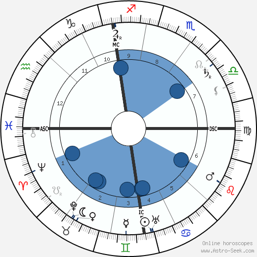 Alfred Hugenberg wikipedia, horoscope, astrology, instagram