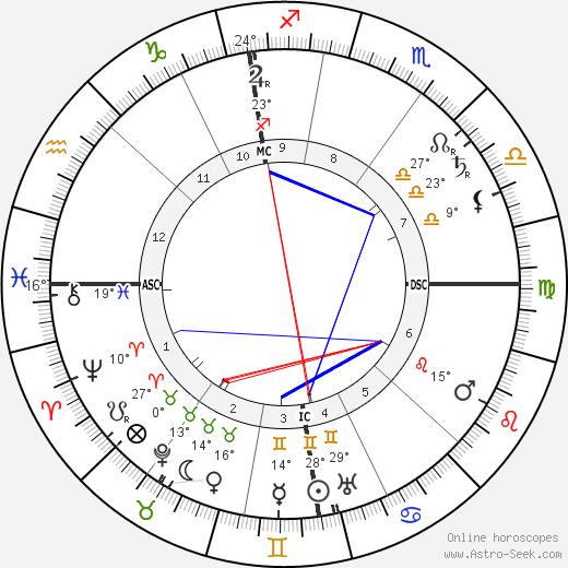 Alfred Hugenberg birth chart, biography, wikipedia 2024, 2025
