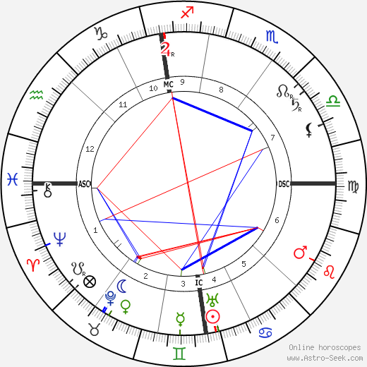 Alfred Hugenberg birth chart, Alfred Hugenberg astro natal horoscope, astrology