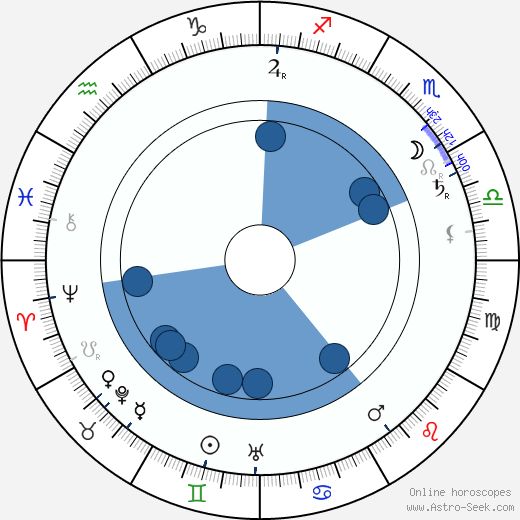 Charles Ogle horoscope, astrology, sign, zodiac, date of birth, instagram