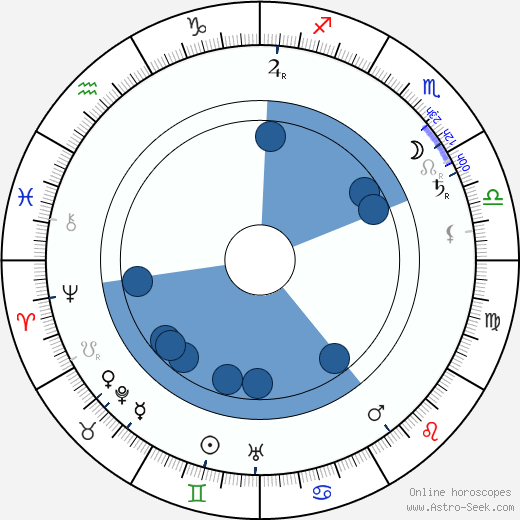 Charles Ogle wikipedia, horoscope, astrology, instagram