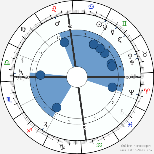 Otto Frank horoscope, astrology, sign, zodiac, date of birth, instagram