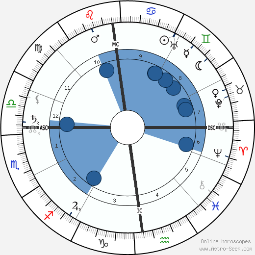 Otto Frank wikipedia, biography, birth chart, instagram Otto Frank wikipedia, horoscope, astrology, instagram