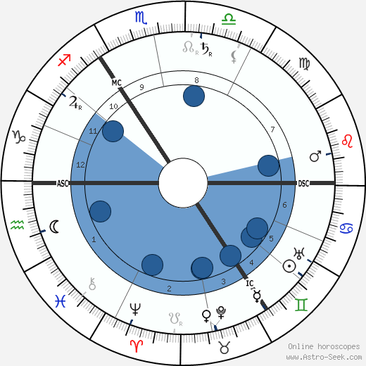 William Butler Yeats wikipedia, biography, birth chart, instagram William Butler Yeats wikipedia, horoscope, astrology, instagram