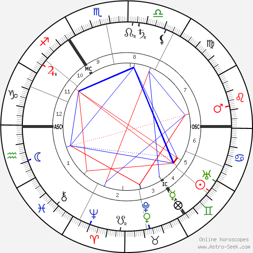 William Butler Yeats birth chart, William Butler Yeats astro natal horoscope, astrology