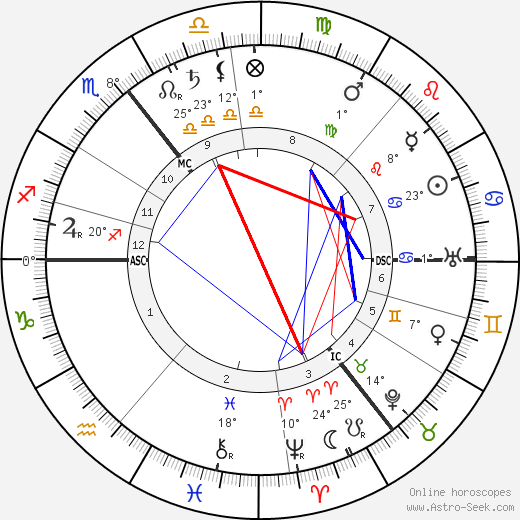 Alfred Harmsworth birth chart, biography, wikipedia 2023, 2024