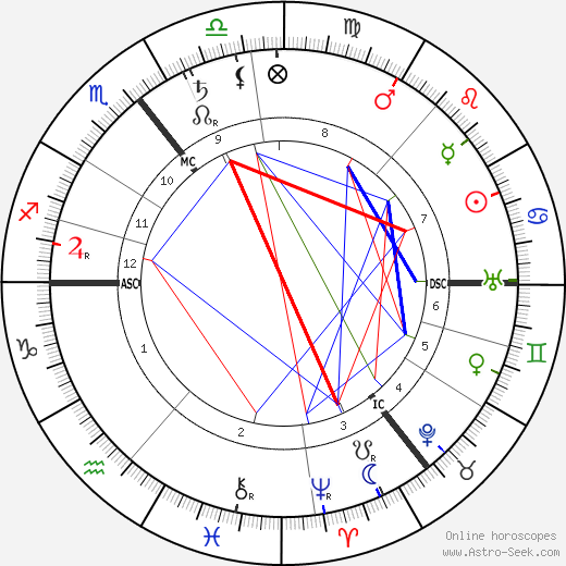 Alfred Harmsworth birth chart, Alfred Harmsworth astro natal horoscope, astrology