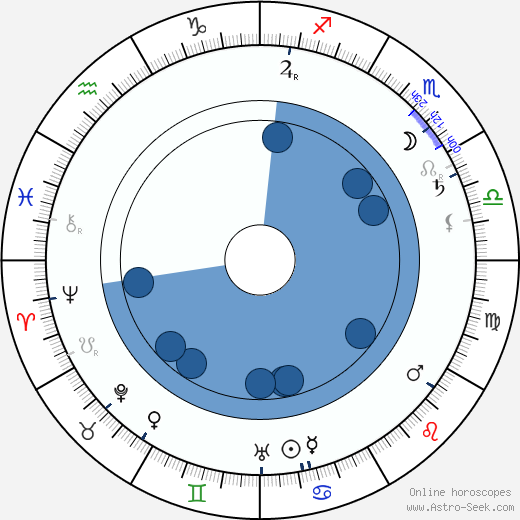 Arthur Mackley wikipedia, horoscope, astrology, instagram