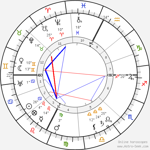 Charles Mayo birth chart, biography, wikipedia 2023, 2024