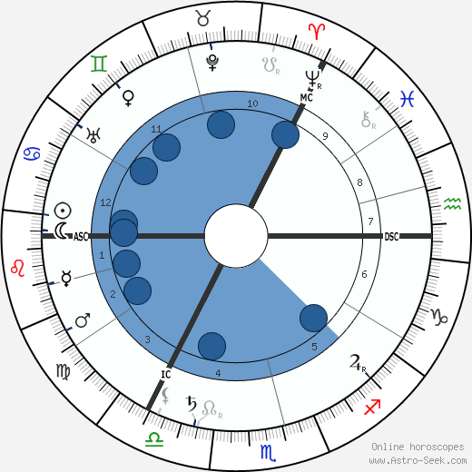 Max Heindel wikipedia, biography, birth chart, instagram Max Heindel wikipedia, horoscope, astrology, instagram