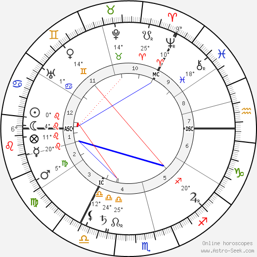 Max Heindel birth chart, biography, wikipedia 2024, 2025