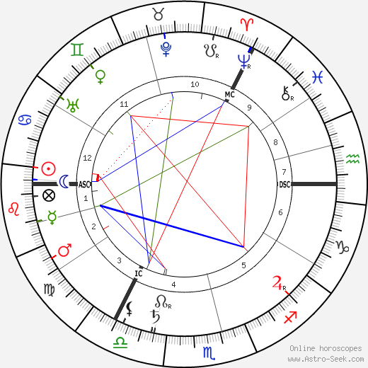 Max Heindel birth chart, Max Heindel astro natal horoscope, astrology