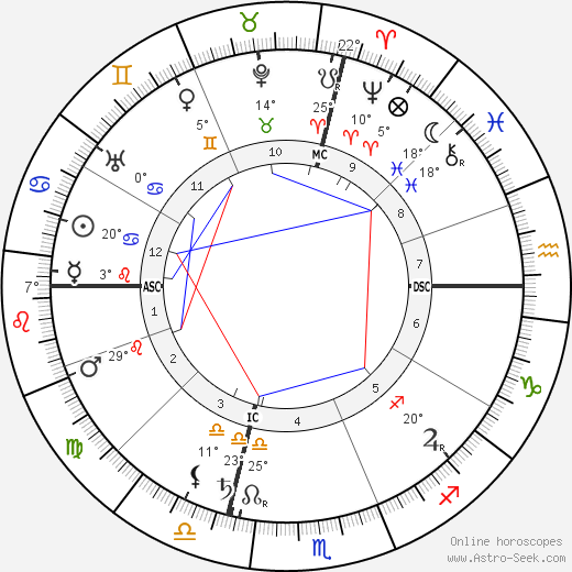Papus birth chart, biography, wikipedia 2024, 2025