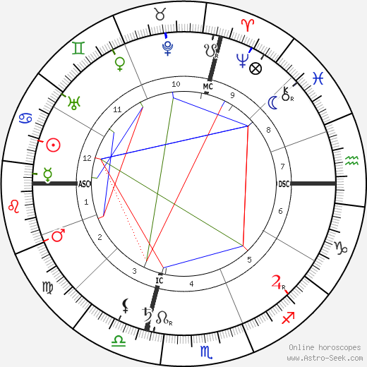 Papus birth chart, Papus astro natal horoscope, astrology