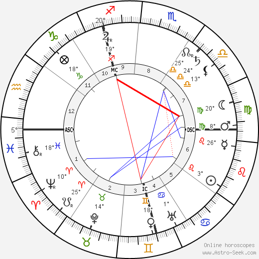 Philipp Scheidemann birth chart, biography, wikipedia 2024, 2025