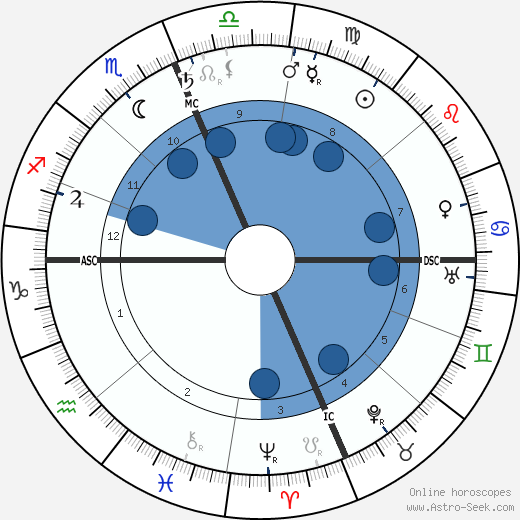 Charles Gates Dawes Oroscopo, astrologia, Segno, zodiac, Data di nascita, instagram
