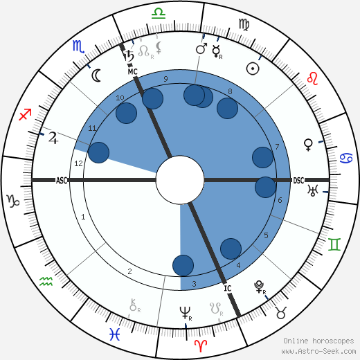 Charles Gates Dawes wikipedia, biography, birth chart, instagram Charles Gates Dawes wikipedia, horoscope, astrology, instagram