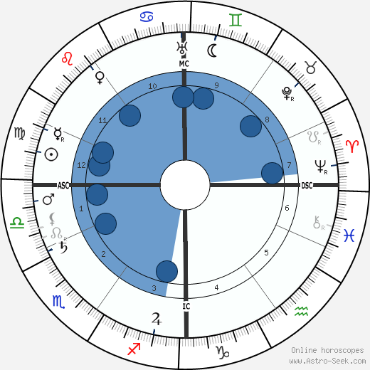 Alfred Fripp wikipedia, horoscope, astrology, instagram