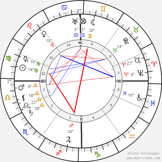 Alfred Fripp birth chart, biography, wikipedia 2024, 2025