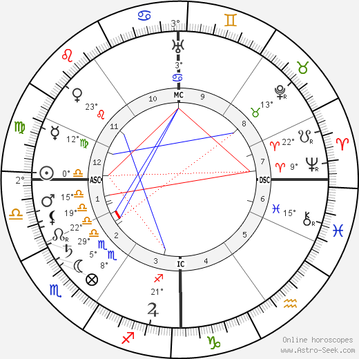 Suzanne Valadon birth chart, biography, wikipedia 2023, 2024