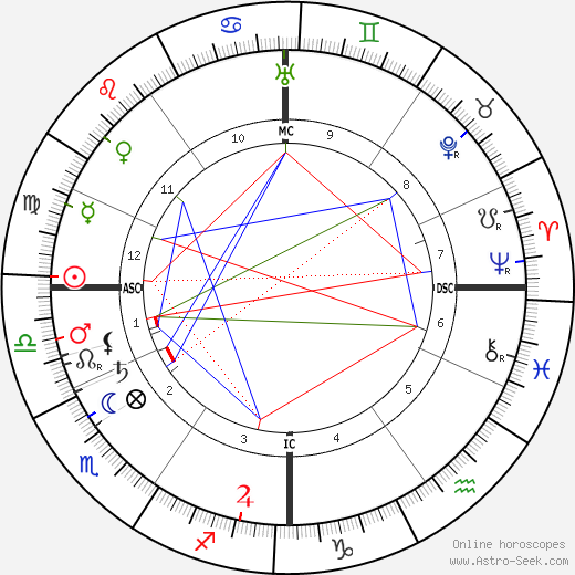Suzanne Valadon birth chart, Suzanne Valadon astro natal horoscope, astrology