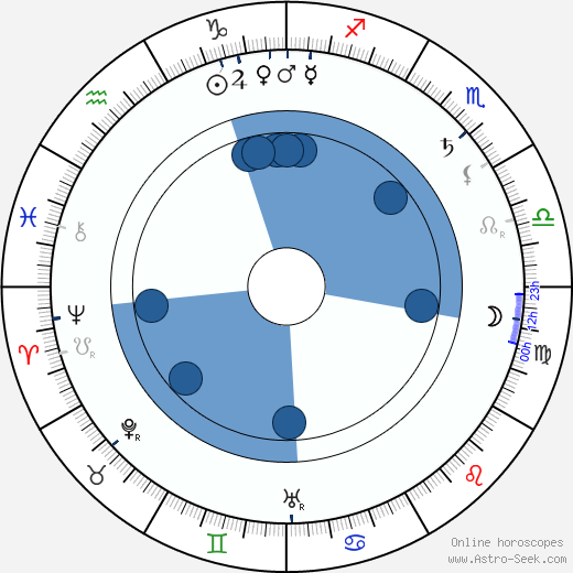 Blanche Craig horoscope, astrology, sign, zodiac, date of birth, instagram