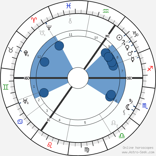 Ludwig Aschoff wikipedia, horoscope, astrology, instagram