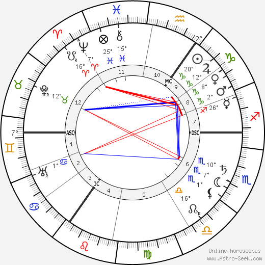 Ludwig Aschoff birth chart, biography, wikipedia 2024, 2025