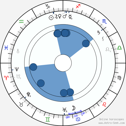 Peter Elfelt wikipedia, horoscope, astrology, instagram