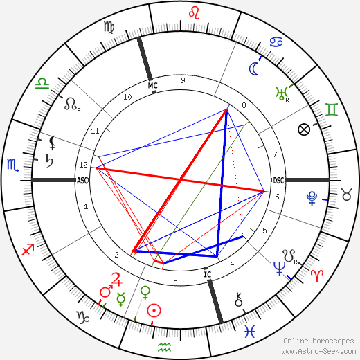 Romain Rolland birth chart, Romain Rolland astro natal horoscope, astrology