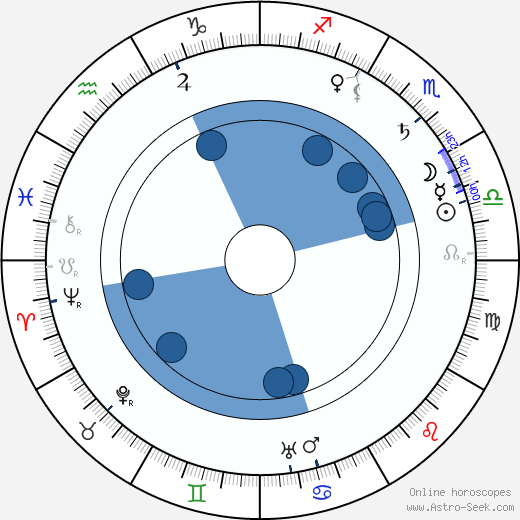 Bohdan Lachman Oroscopo, astrologia, Segno, zodiac, Data di nascita, instagram