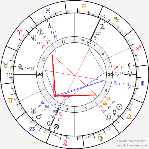 Charles Ricketts birth chart, biography, wikipedia 2023, 2024