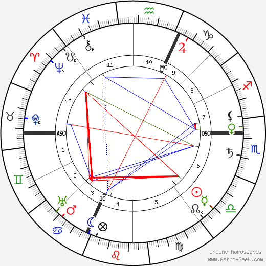 Charles Ricketts birth chart, Charles Ricketts astro natal horoscope, astrology