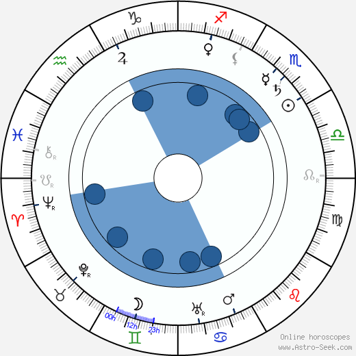 Frank McGlynn Sr. wikipedia, horoscope, astrology, instagram