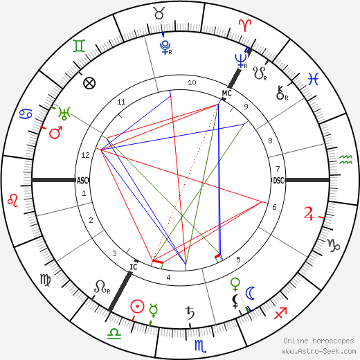 Ramsay MacDonald birth chart, Ramsay MacDonald astro natal horoscope, astrology