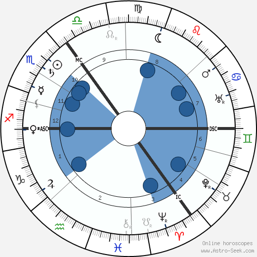 Cheiro Oroscopo, astrologia, Segno, zodiac, Data di nascita, instagram
