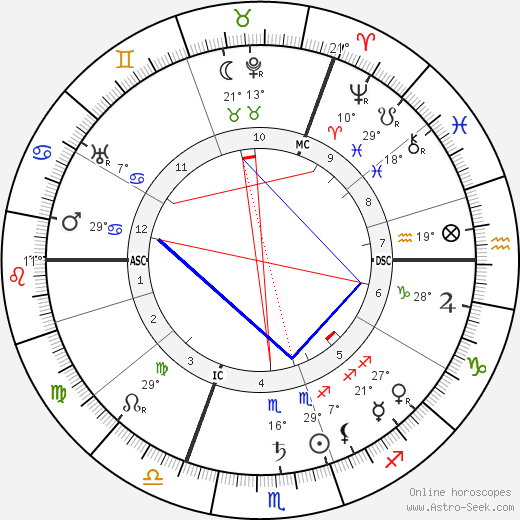 Oskar Messter birth chart, biography, wikipedia 2023, 2024