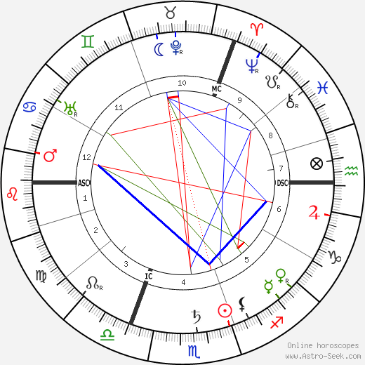 Oskar Messter birth chart, Oskar Messter astro natal horoscope, astrology