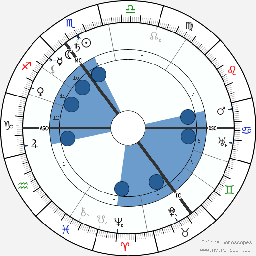 Paul Lincke wikipedia, horoscope, astrology, instagram